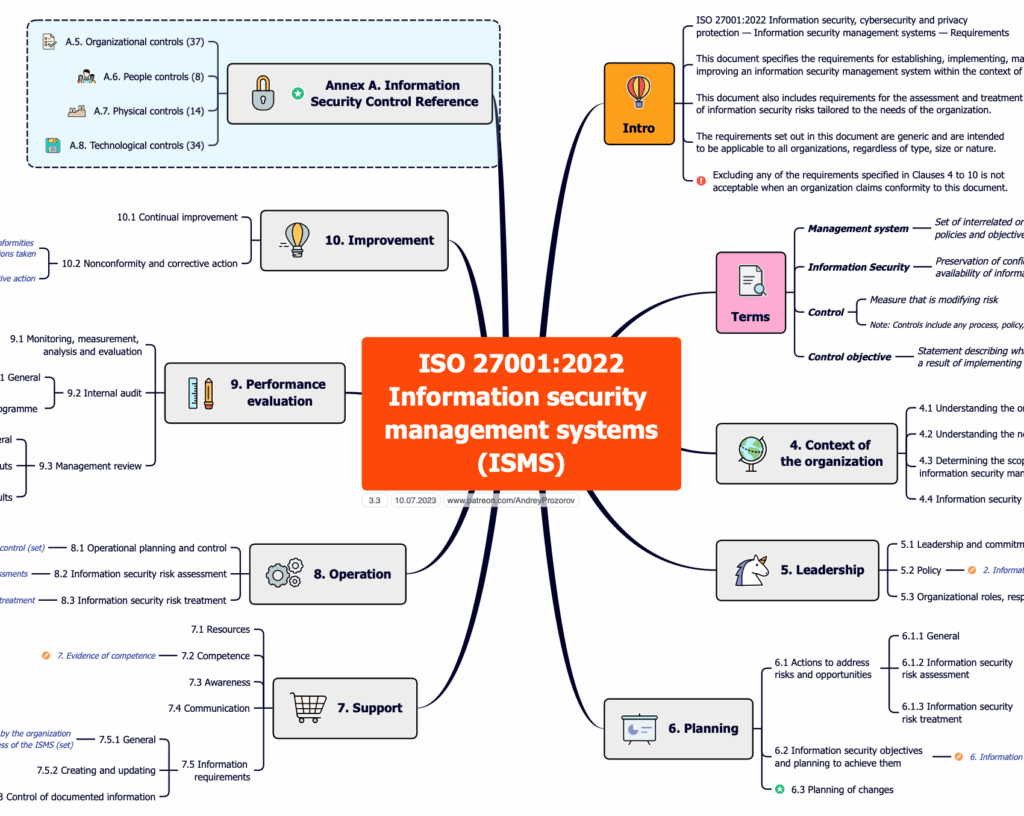 carte mentale